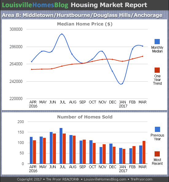 Charts of Louisville home sales and Louisville home prices for Jeffersontown MLS area 7 for the 12 month period ending March 2017