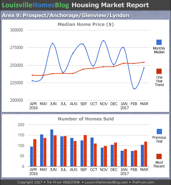 Charts of Louisville home sales and Louisville home prices for Prospect MLS area 9 for the 12 month period ending March 2017