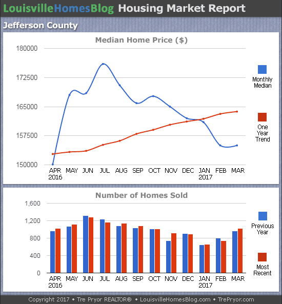 Louisville Real Estate Update charts for Jefferson County KY MLS area 30 for the 12 month period ending March 2017