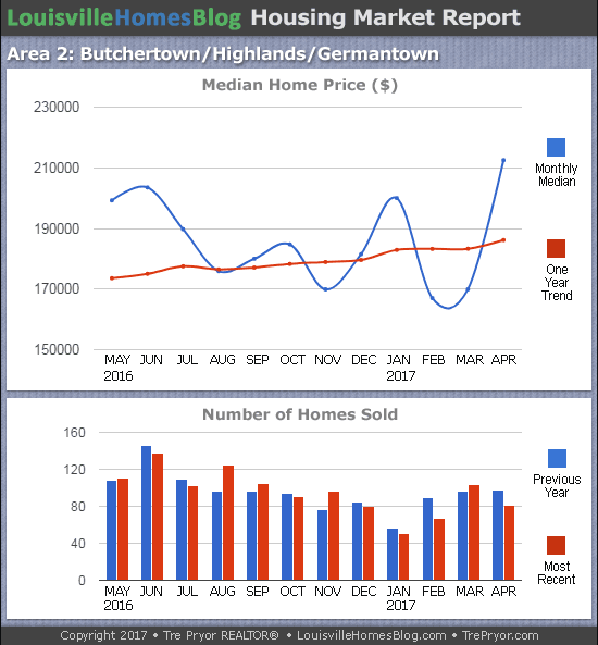 Charts of Louisville home sales and Louisville home prices for Highlands MLS area 2 for the 12 month period ending April 2017
