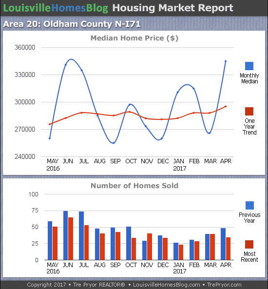 Louisville Real Estate Update charts for North Oldham County MLS area 20 for the 12 month period ending April 2017