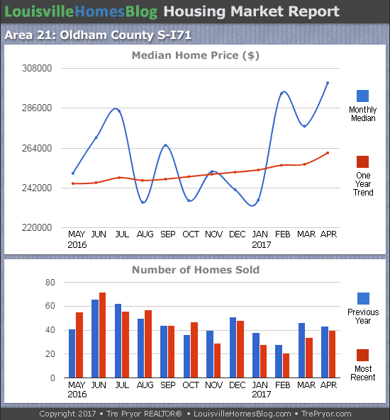 Louisville Real Estate Update charts for South Oldham County MLS area 21 for the 12 month period ending April 2017