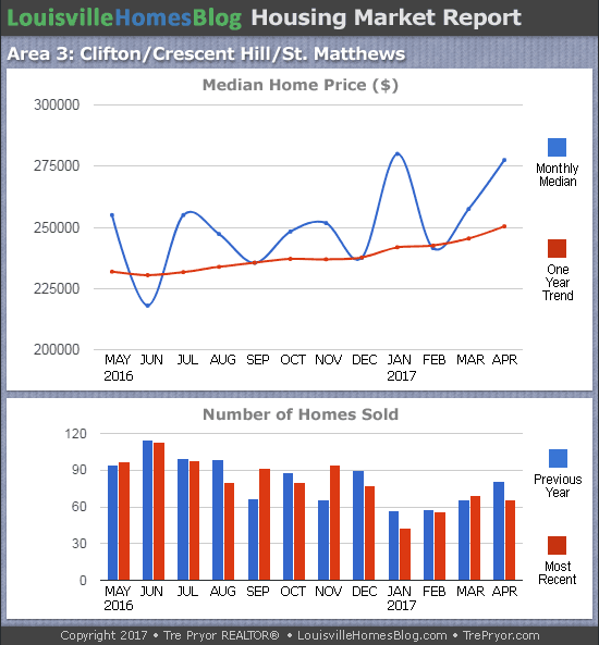 Charts of Louisville home sales and Louisville home prices for St. Matthews MLS area 3 for the 12 month period ending April 2017