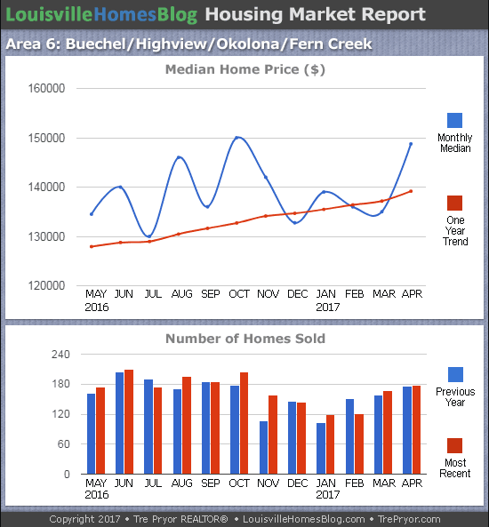 Charts of Louisville home sales and Louisville home prices for Okolona MLS area 6 for the 12 month period ending April 2017