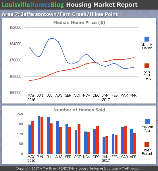 Charts of Louisville home sales and Louisville home prices for Jeffersontown MLS area 7 for the 12 month period ending April 2017