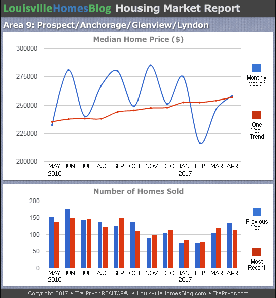 Charts of Louisville home sales and Louisville home prices for Prospect MLS area 9 for the 12 month period ending April 2017