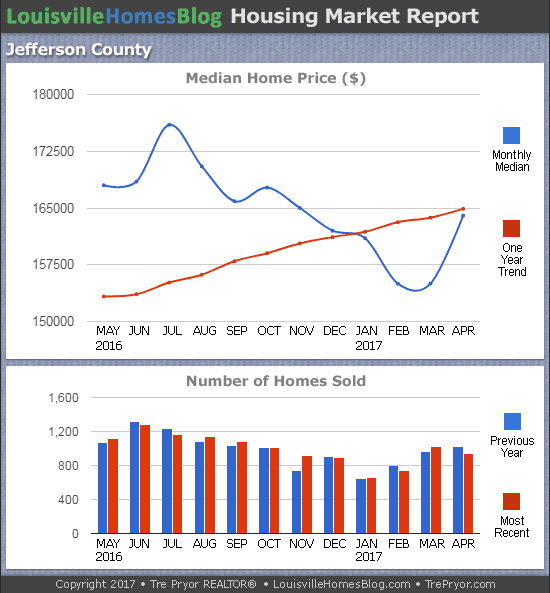 Louisville Real Estate Update charts for Jefferson County KY MLS area 30 for the 12 month period ending April 2017