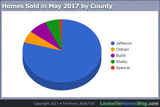 Homes Sold in May 2017 by County piechart. Louisville Home Values by County