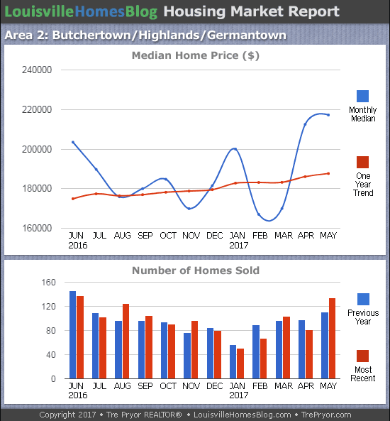 Charts of Louisville home sales and Louisville home prices for Highlands MLS area 2 for the 12 month period ending May 2017
