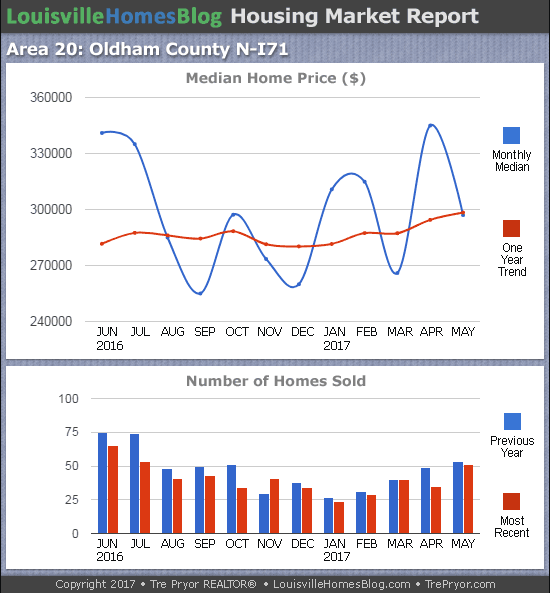 Louisville Real Estate Update charts for North Oldham County MLS area 20 for the 12 month period ending May 2017