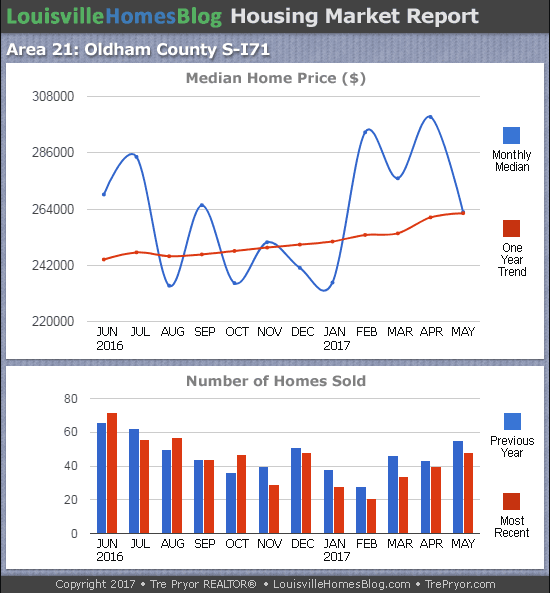 Louisville Real Estate Update charts for South Oldham County MLS area 21 for the 12 month period ending May 2017