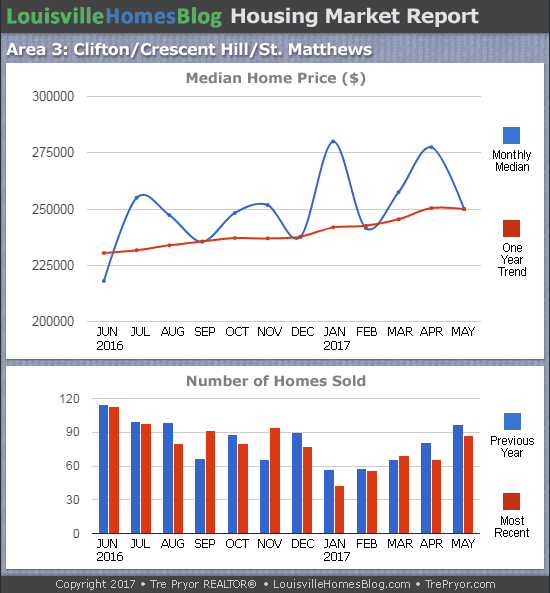 Charts of Louisville home sales and Louisville home prices for St. Matthews MLS area 3 for the 12 month period ending May 2017