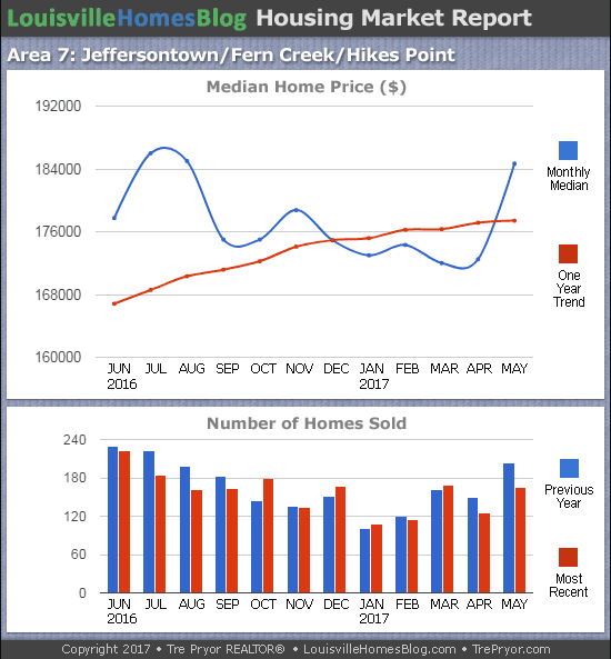 Charts of Louisville home sales and Louisville home prices for Jeffersontown MLS area 7 for the 12 month period ending May 2017
