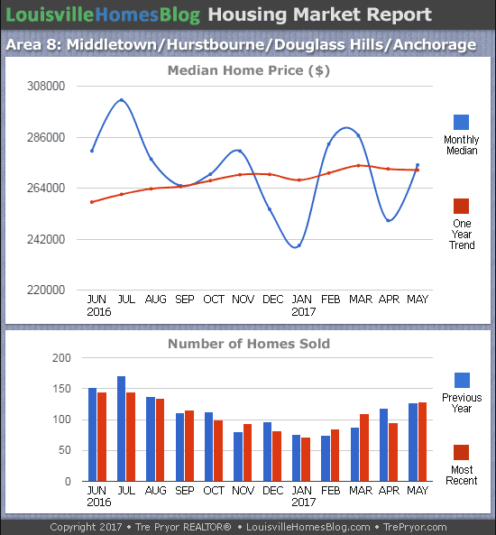 Charts of Louisville home sales and Louisville home prices for Middletown MLS area 8 for the 12 month period ending May 2017