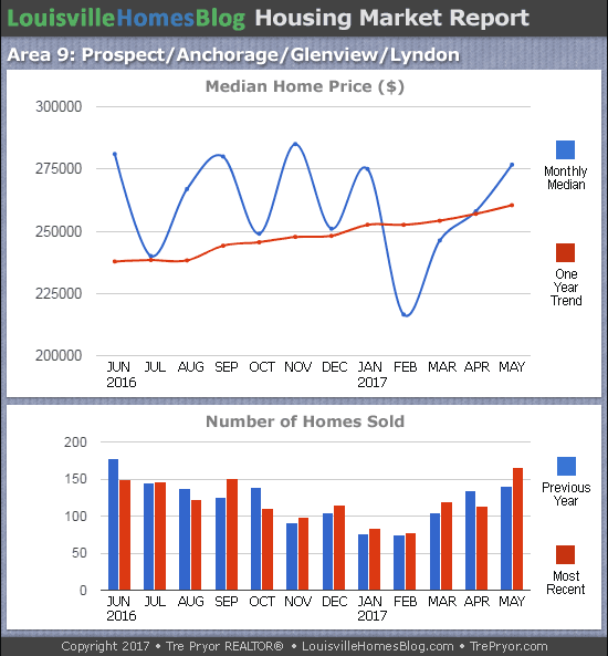 Charts of Louisville home sales and Louisville home prices for Prospect MLS area 9 for the 12 month period ending May 2017