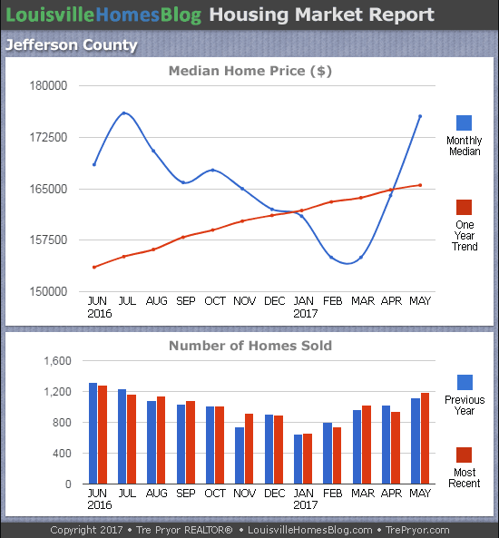 Louisville Real Estate Update charts for Jefferson County KY MLS area 30 for the 12 month period ending May 2017