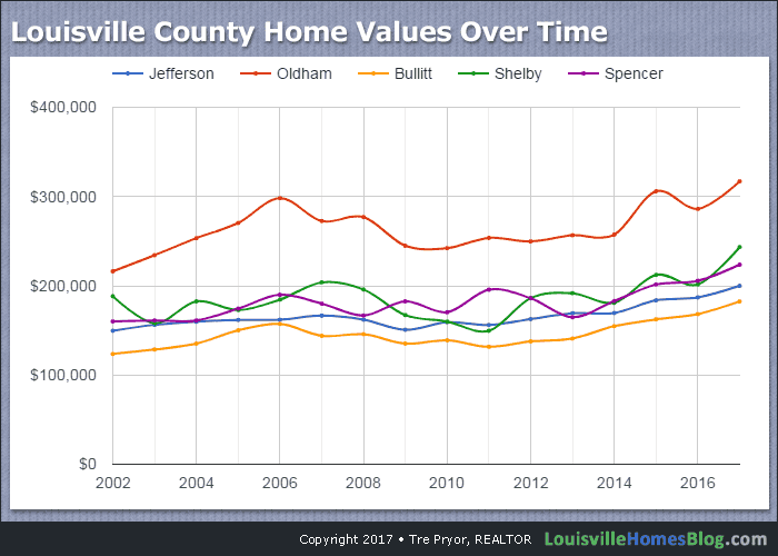 Louisville Home Values by County chart