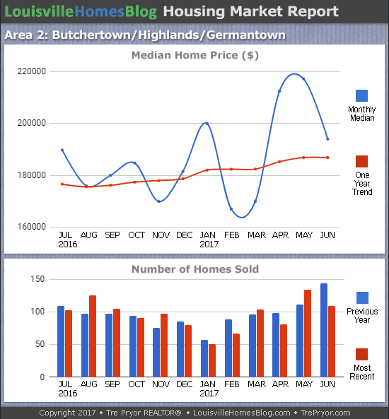 Charts of Louisville home sales and Louisville home prices for Highlands MLS area 2 for the 12 month period ending June 2017