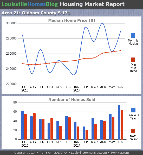 Louisville Real Estate Update charts for South Oldham County MLS area 21 for the 12 month period ending June 2017