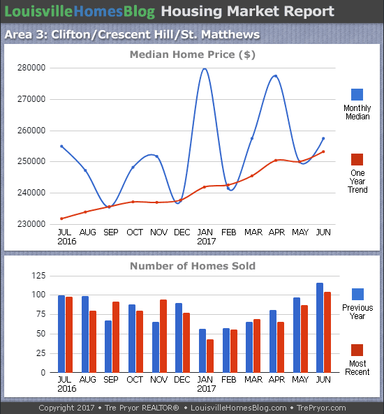 Charts of Louisville home sales and Louisville home prices for St. Matthews MLS area 3 for the 12 month period ending June 2017