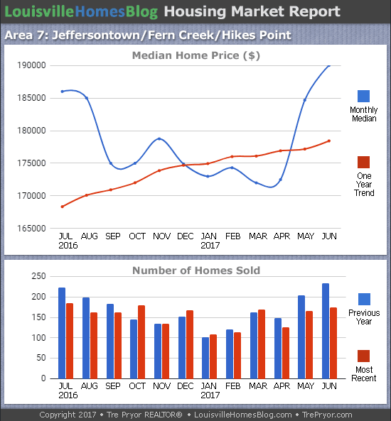 Charts of Louisville home sales and Louisville home prices for Jeffersontown MLS area 7 for the 12 month period ending June 2017