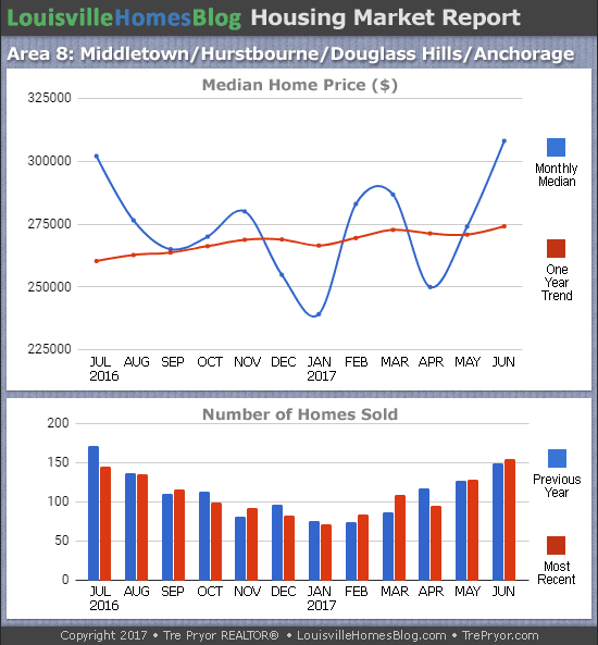 Charts of Louisville home sales and Louisville home prices for Jeffersontown MLS area 7 for the 12 month period ending June 2017