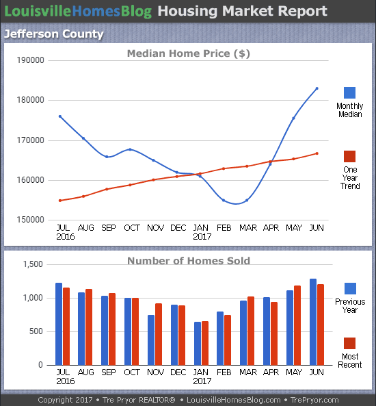 Louisville Real Estate Update charts for Jefferson County KY MLS area 30 for the 12 month period ending June 2017
