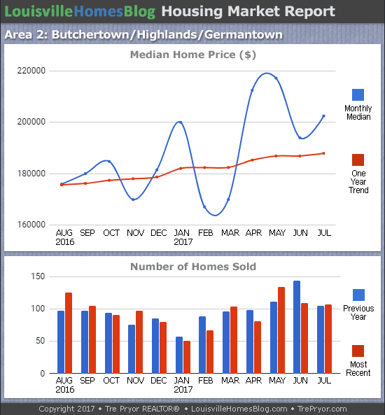 Charts of Louisville home sales and Louisville home prices for Highlands MLS area 2 for the 12 month period ending July 2017