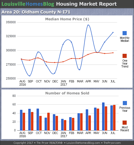 Louisville Real Estate Update charts for North Oldham County MLS area 20 for the 12 month period ending July 2017