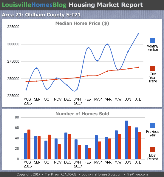 Louisville Real Estate Update charts for South Oldham County MLS area 21 for the 12 month period ending July 2017