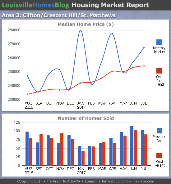 Charts of Louisville home sales and Louisville home prices for St. Matthews MLS area 3 for the 12 month period ending July 2017
