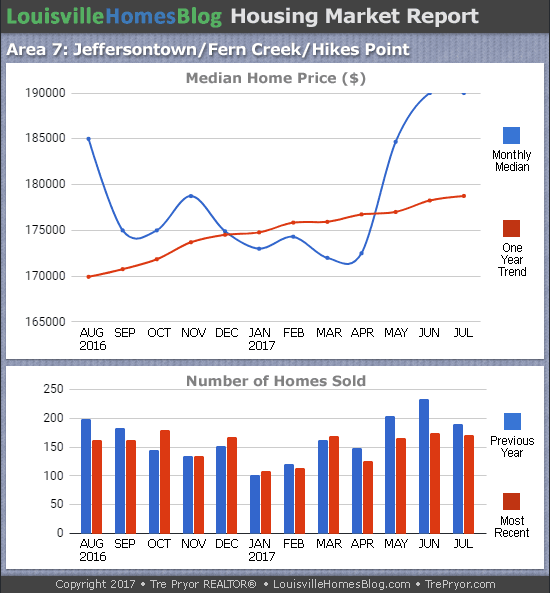 Charts of Louisville home sales and Louisville home prices for Jeffersontown MLS area 7 for the 12 month period ending July 2017