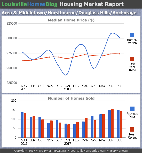 Charts of Louisville home sales and Louisville home prices for Jeffersontown MLS area 7 for the 12 month period ending July 2017