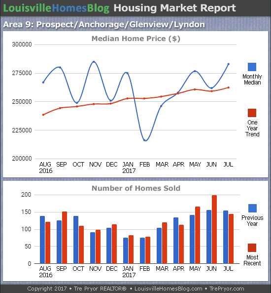 Charts of Louisville home sales and Louisville home prices for Prospect MLS area 9 for the 12 month period ending July 2017