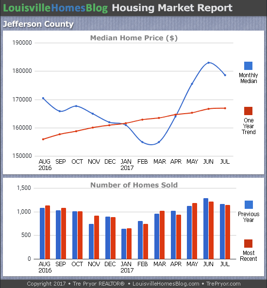 Louisville Real Estate Update charts for Jefferson County KY MLS area 30 for the 12 month period ending July 2017