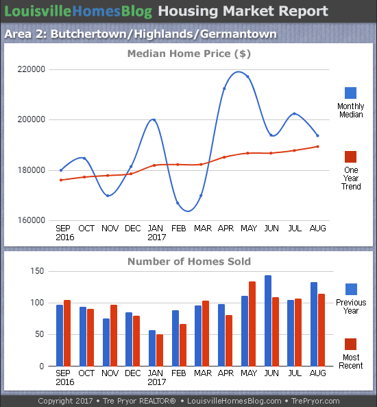 Charts of Louisville home sales and Louisville home prices for Highlands MLS area 2 for the 12 month period ending August 2017