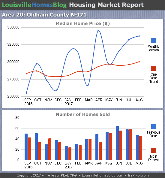Louisville Real Estate Update charts for North Oldham County MLS area 20 for the 12 month period ending August 2017