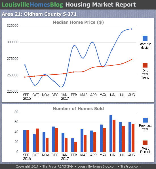 Louisville Real Estate Update charts for South Oldham County MLS area 21 for the 12 month period ending August 2017