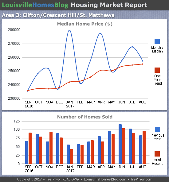 Charts of Louisville home sales and Louisville home prices for St. Matthews MLS area 3 for the 12 month period ending August 2017