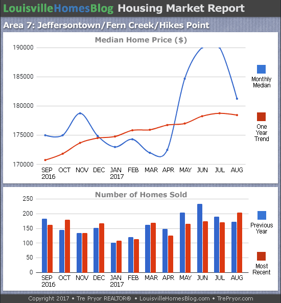 Charts of Louisville home sales and Louisville home prices for Jeffersontown MLS area 7 for the 12 month period ending August 2017