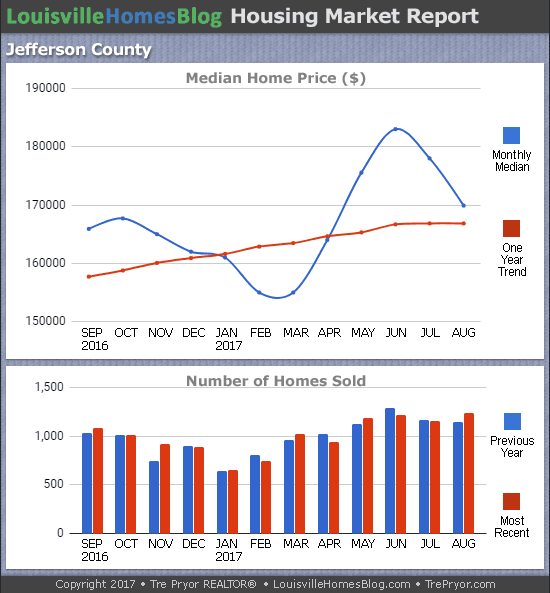 Louisville Real Estate Update charts for Jefferson County KY MLS area 30 for the 12 month period ending August 2017
