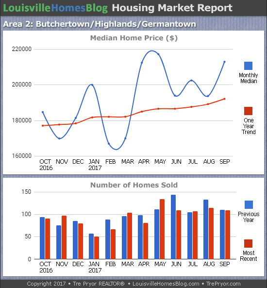 Charts of Louisville home sales and Louisville home prices for Highlands MLS area 2 for the 12 month period ending September 2017