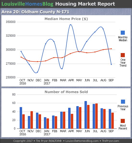 Louisville Real Estate Update charts for North Oldham County MLS area 20 for the 12 month period ending September 2017