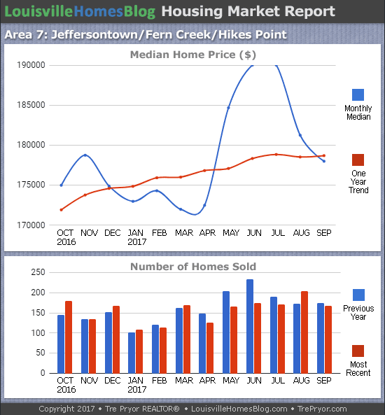 Charts of Louisville home sales and Louisville home prices for Jeffersontown MLS area 7 for the 12 month period ending September 2017