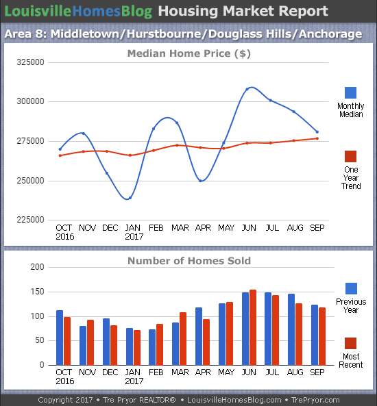 Charts of Louisville home sales and Louisville home prices for Jeffersontown MLS area 7 for the 12 month period ending September 2017