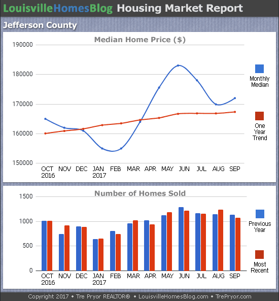 Louisville Real Estate Update charts for Jefferson County KY MLS area 30 for the 12 month period ending September 2017