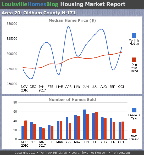 Louisville Real Estate Update charts for North Oldham County MLS area 20 for the 12 month period ending October 2017