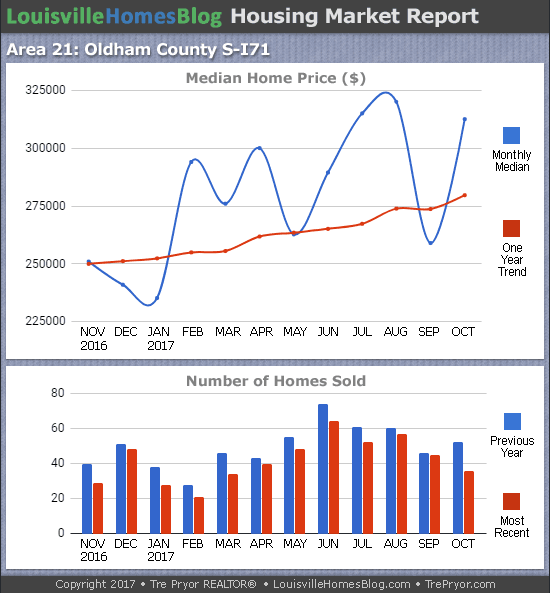 Louisville Real Estate Update charts for South Oldham County MLS area 21 for the 12 month period ending October 2017