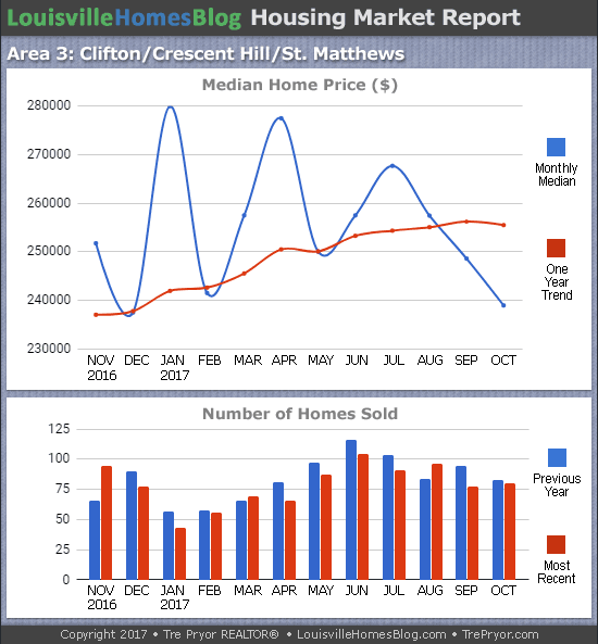 Charts of Louisville home sales and Louisville home prices for St. Matthews MLS area 3 for the 12 month period ending October 2017