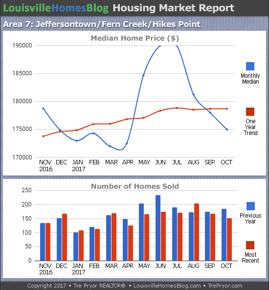 Charts of Louisville home sales and Louisville home prices for Jeffersontown MLS area 7 for the 12 month period ending October 2017